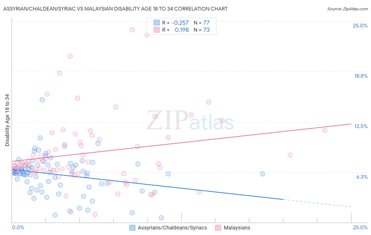 Assyrian/Chaldean/Syriac vs Malaysian Disability Age 18 to 34