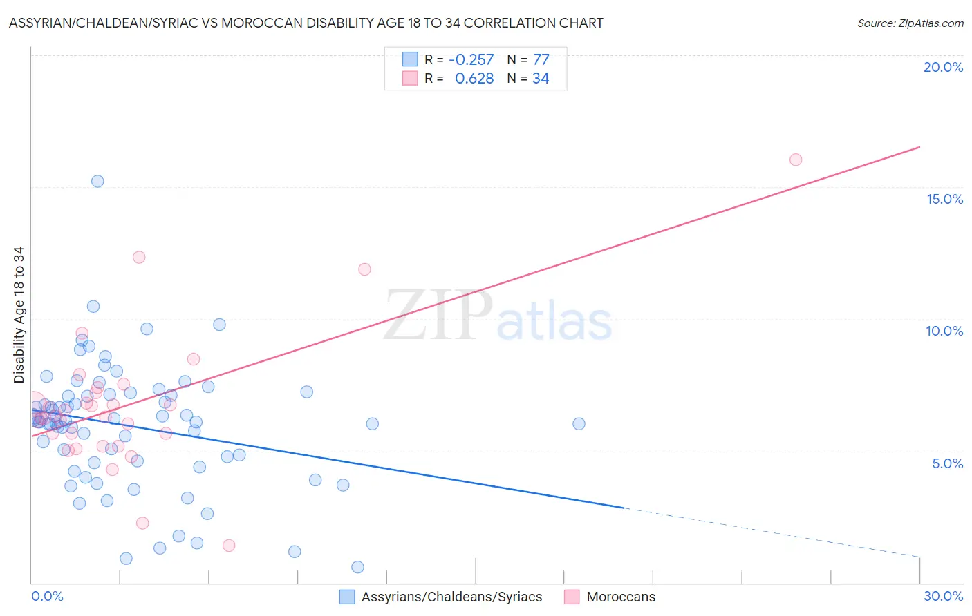 Assyrian/Chaldean/Syriac vs Moroccan Disability Age 18 to 34