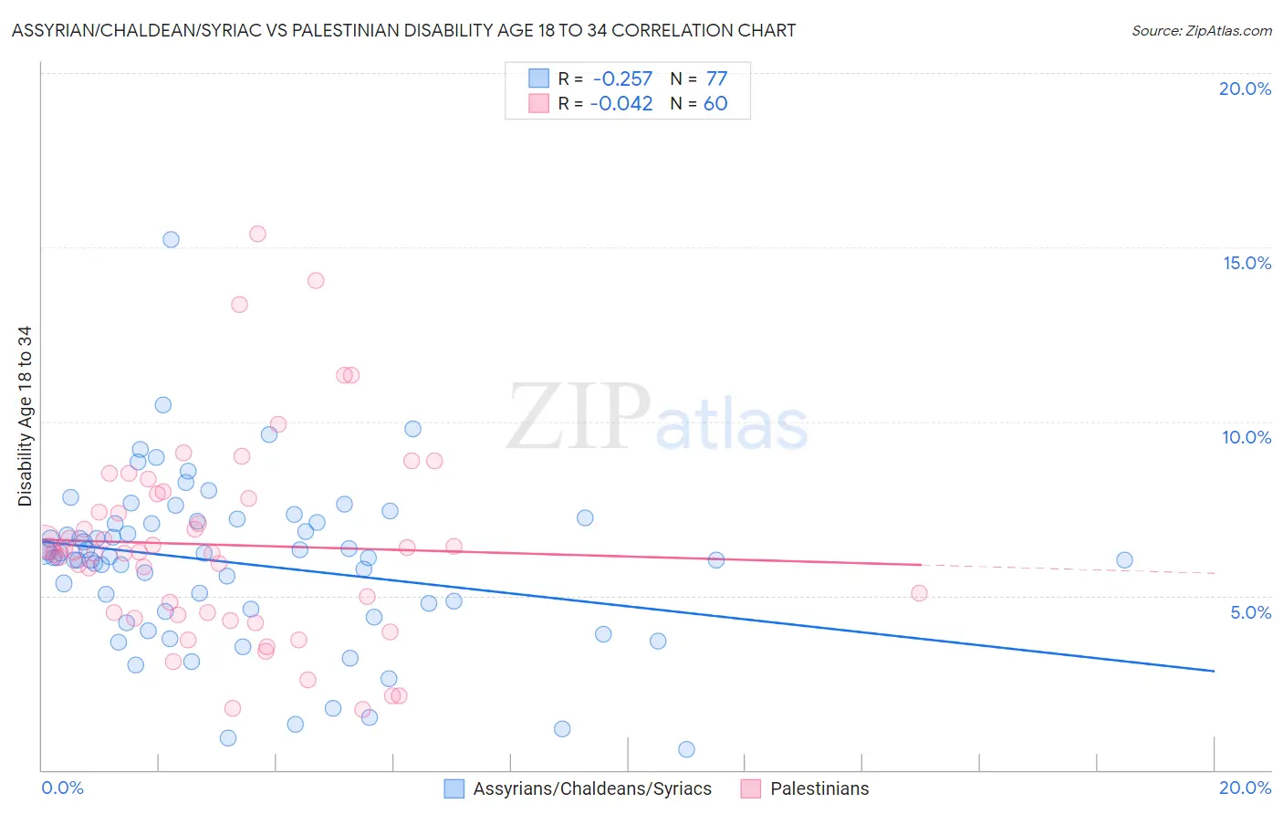Assyrian/Chaldean/Syriac vs Palestinian Disability Age 18 to 34