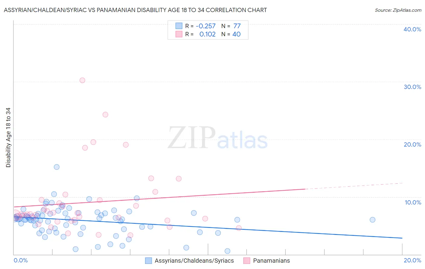 Assyrian/Chaldean/Syriac vs Panamanian Disability Age 18 to 34