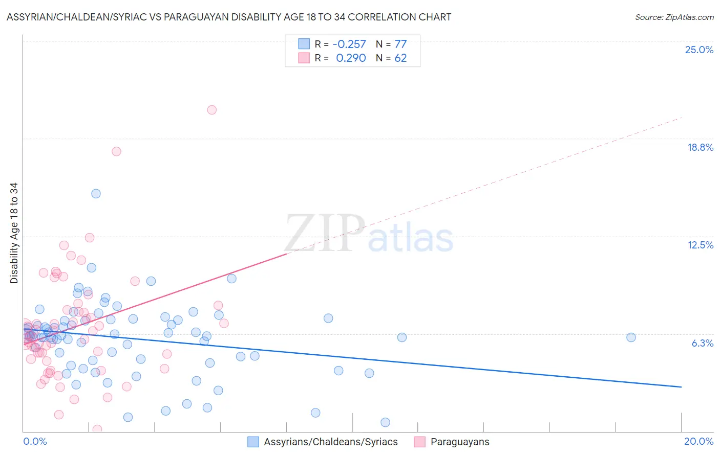 Assyrian/Chaldean/Syriac vs Paraguayan Disability Age 18 to 34