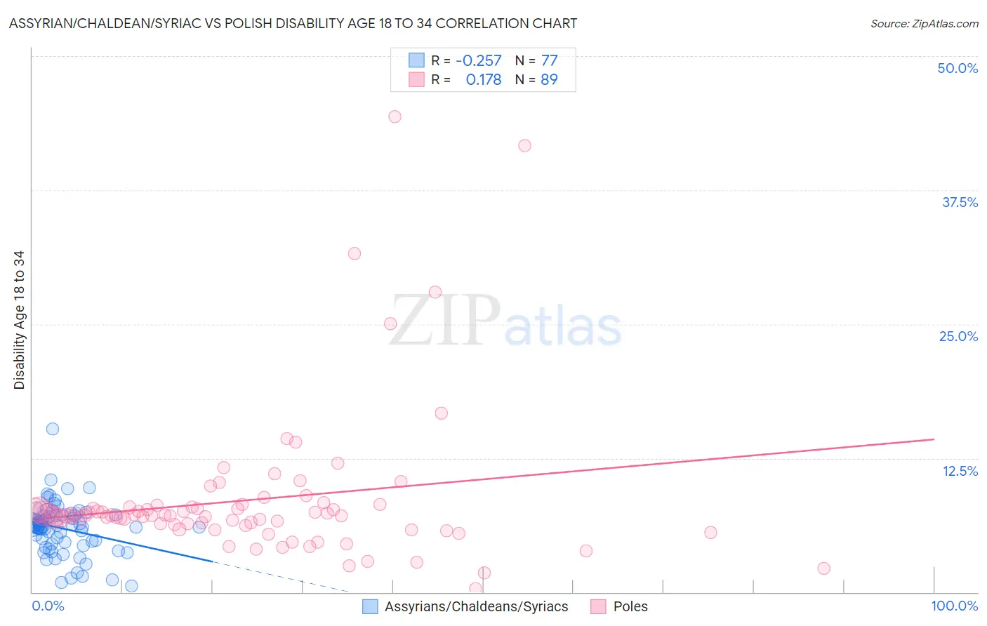 Assyrian/Chaldean/Syriac vs Polish Disability Age 18 to 34