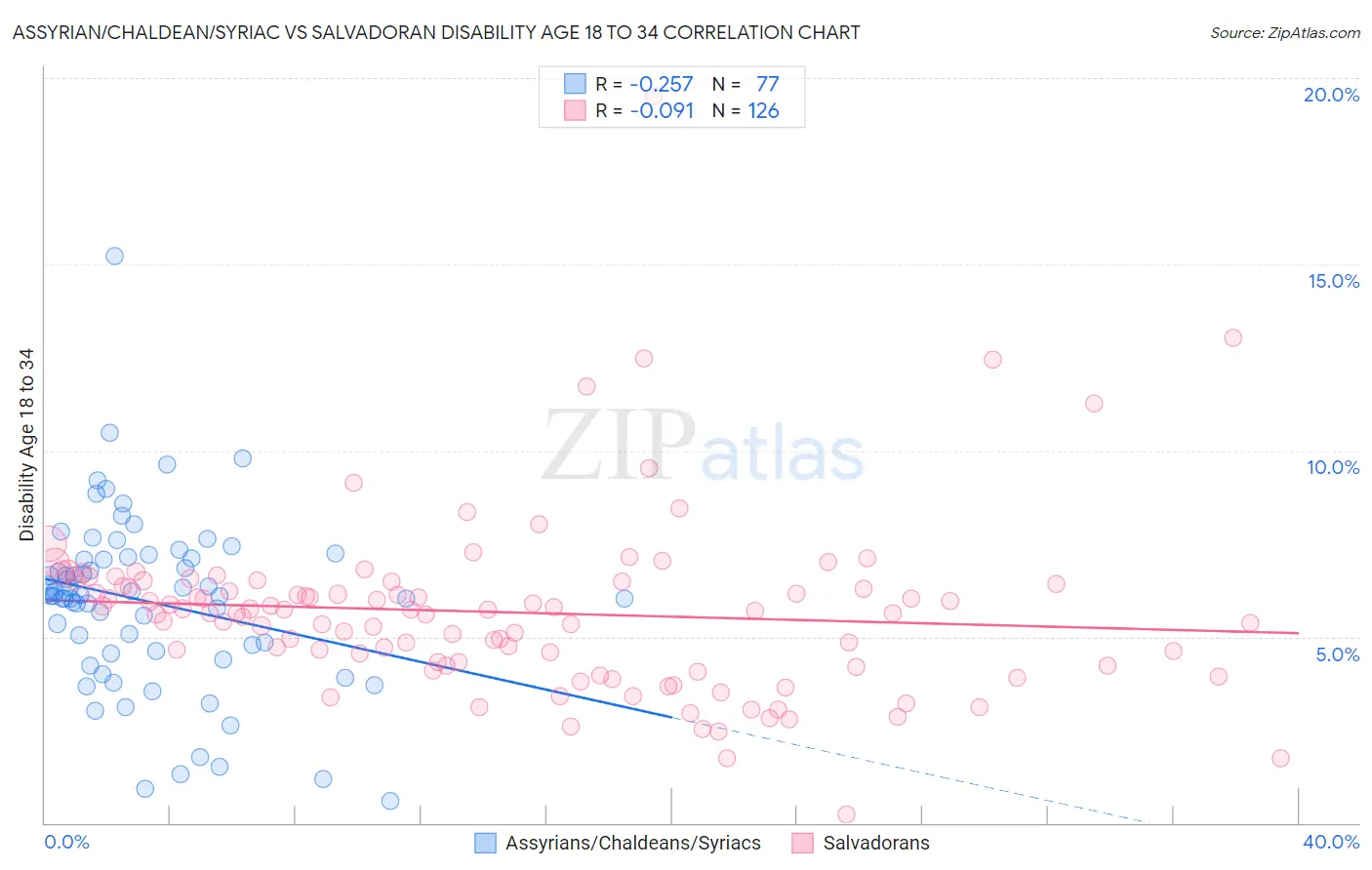 Assyrian/Chaldean/Syriac vs Salvadoran Disability Age 18 to 34