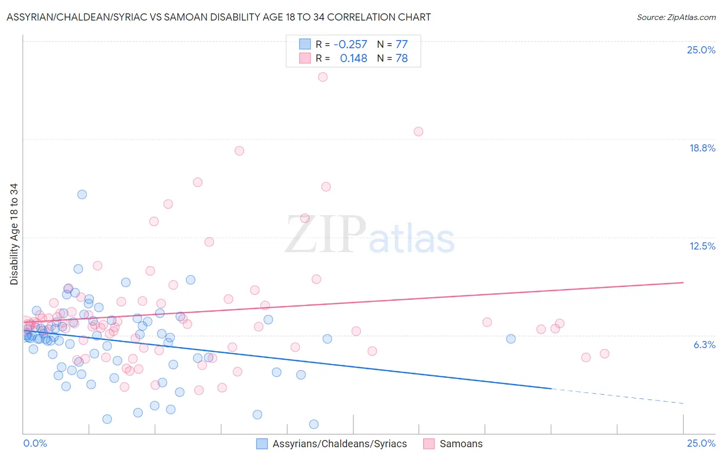 Assyrian/Chaldean/Syriac vs Samoan Disability Age 18 to 34