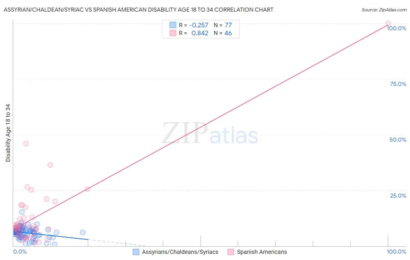 Assyrian/Chaldean/Syriac vs Spanish American Disability Age 18 to 34