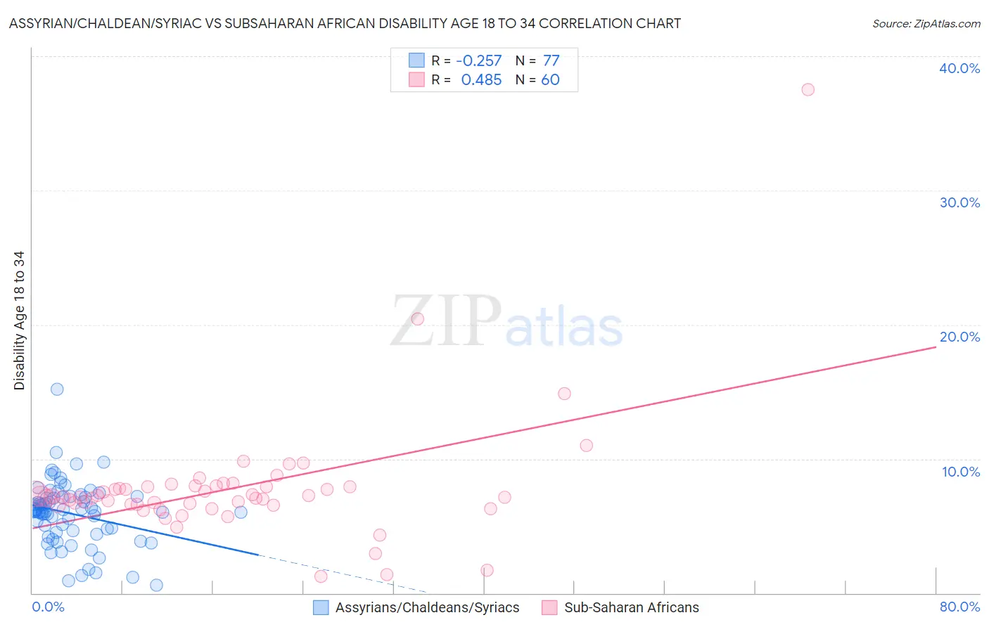Assyrian/Chaldean/Syriac vs Subsaharan African Disability Age 18 to 34
