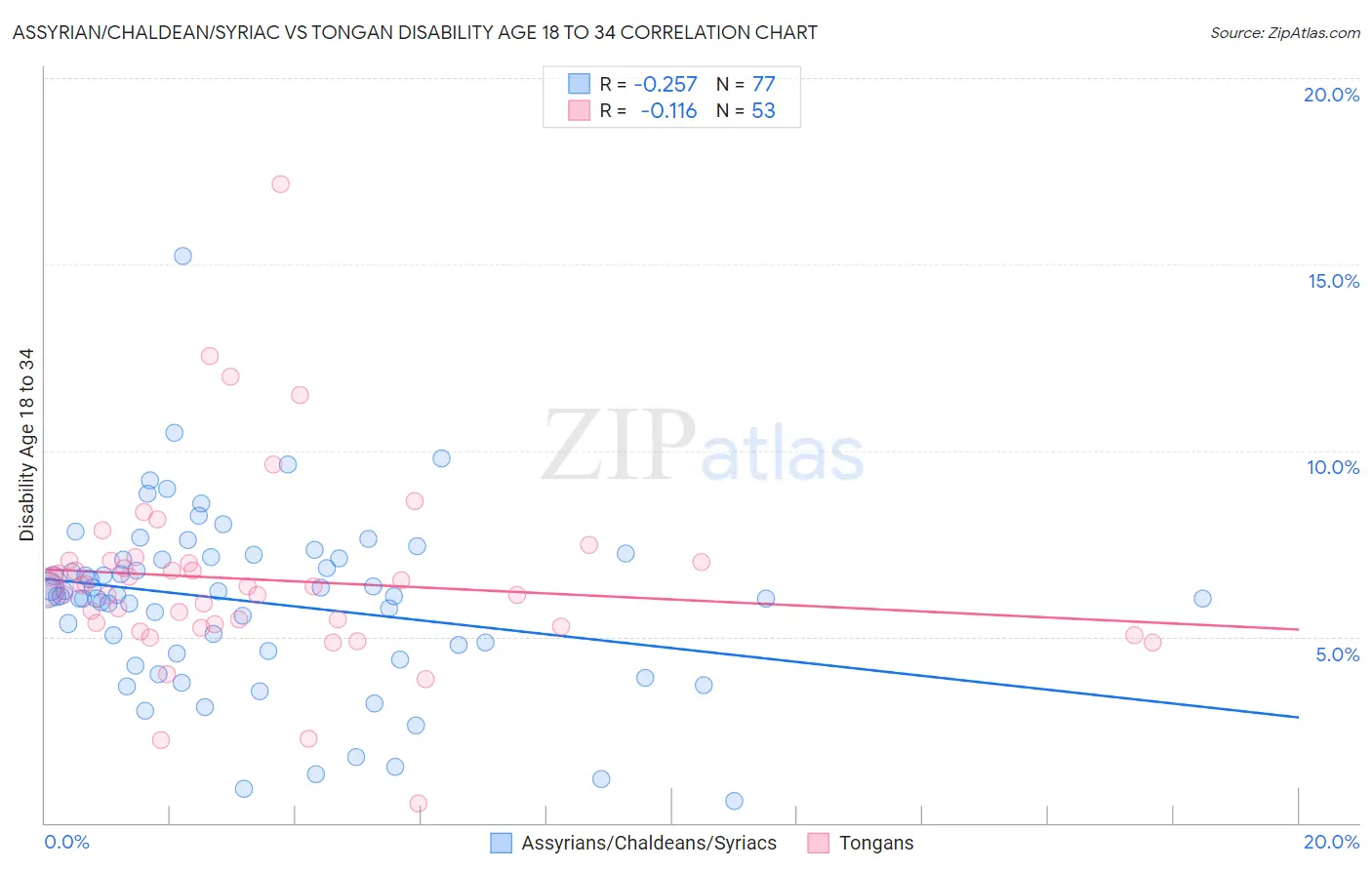 Assyrian/Chaldean/Syriac vs Tongan Disability Age 18 to 34