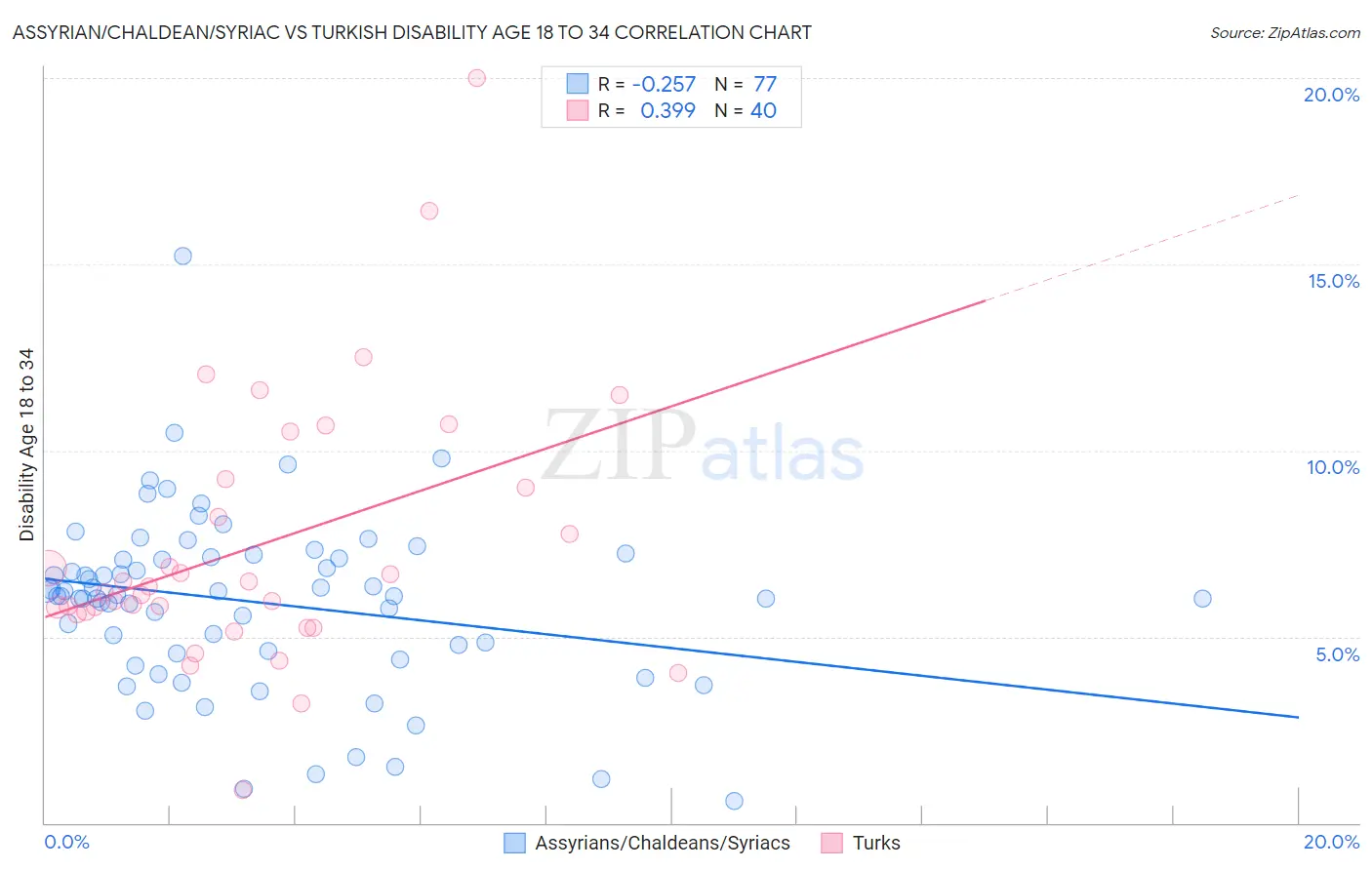 Assyrian/Chaldean/Syriac vs Turkish Disability Age 18 to 34