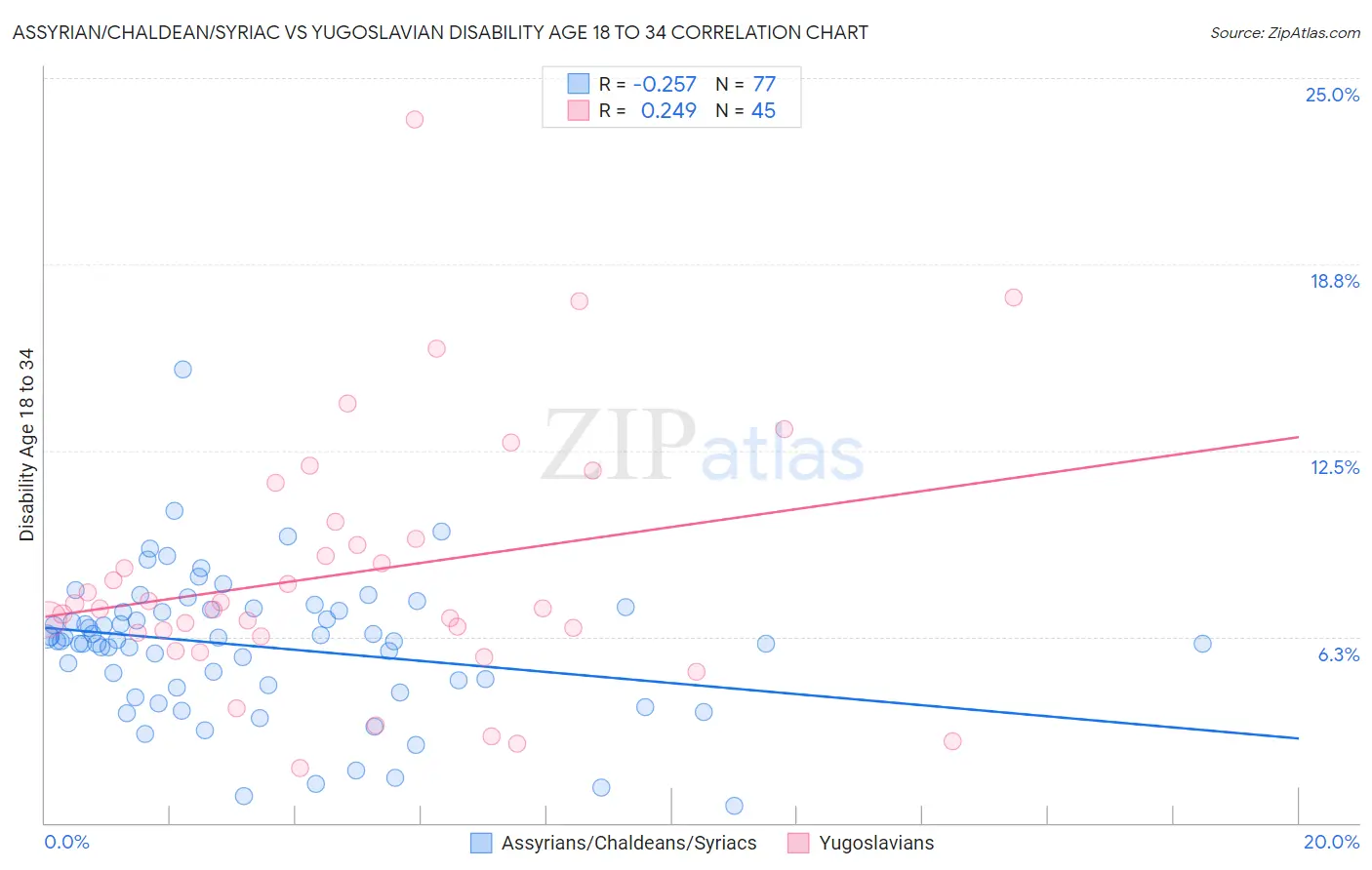 Assyrian/Chaldean/Syriac vs Yugoslavian Disability Age 18 to 34
