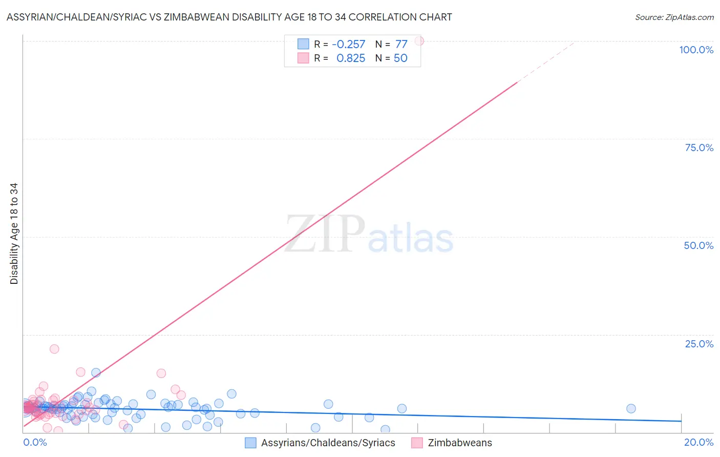 Assyrian/Chaldean/Syriac vs Zimbabwean Disability Age 18 to 34