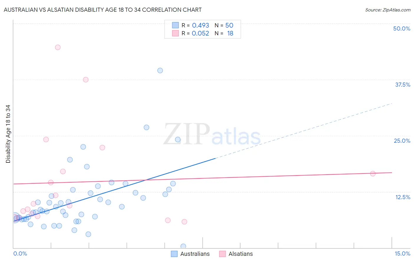 Australian vs Alsatian Disability Age 18 to 34