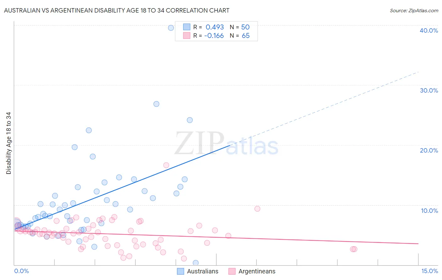 Australian vs Argentinean Disability Age 18 to 34