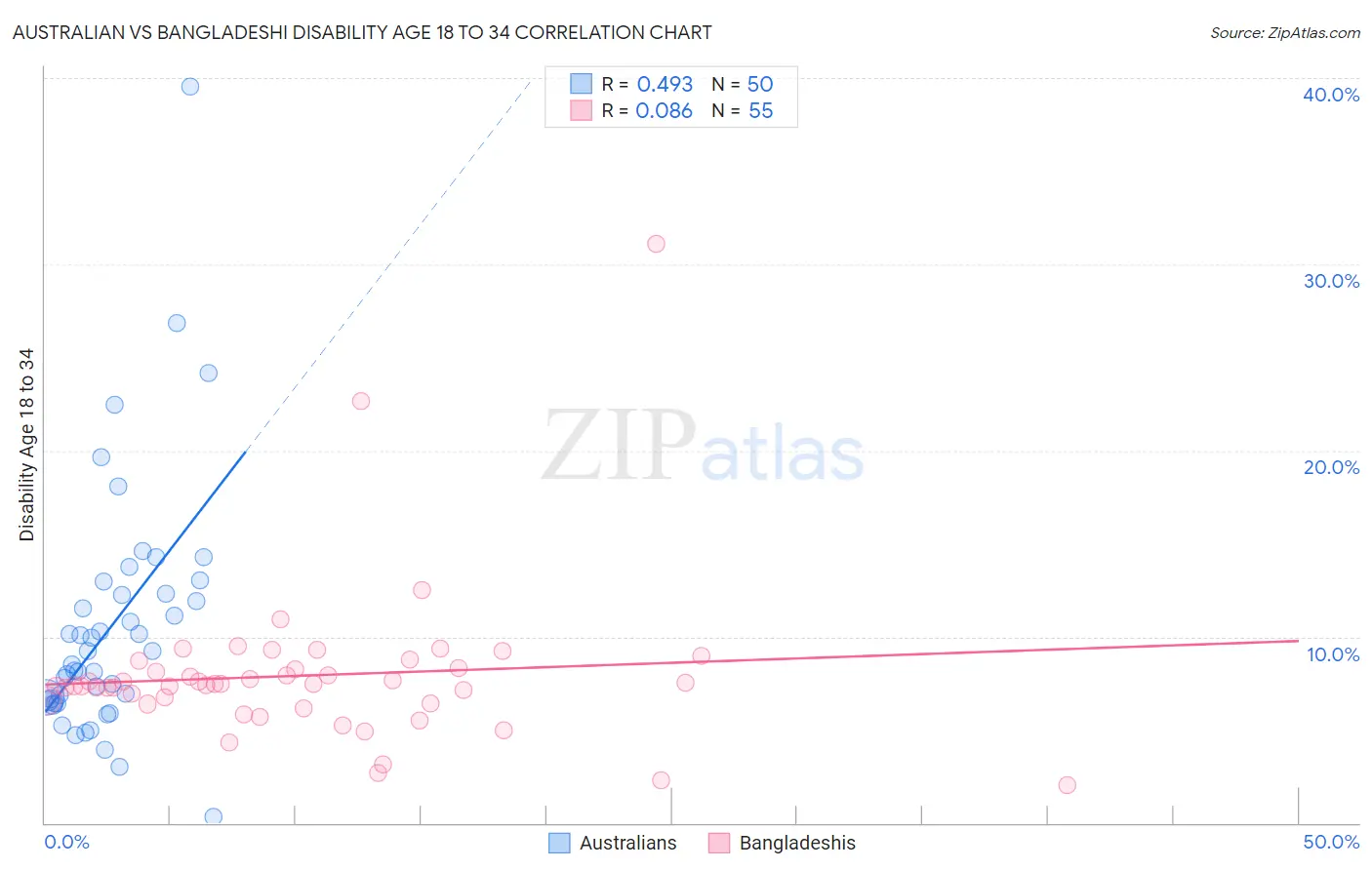 Australian vs Bangladeshi Disability Age 18 to 34