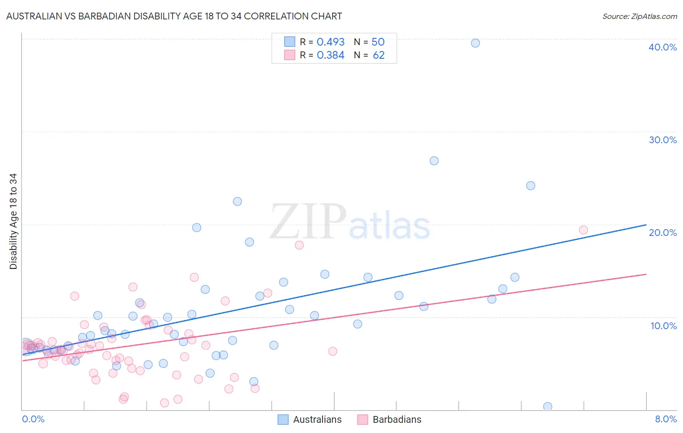 Australian vs Barbadian Disability Age 18 to 34