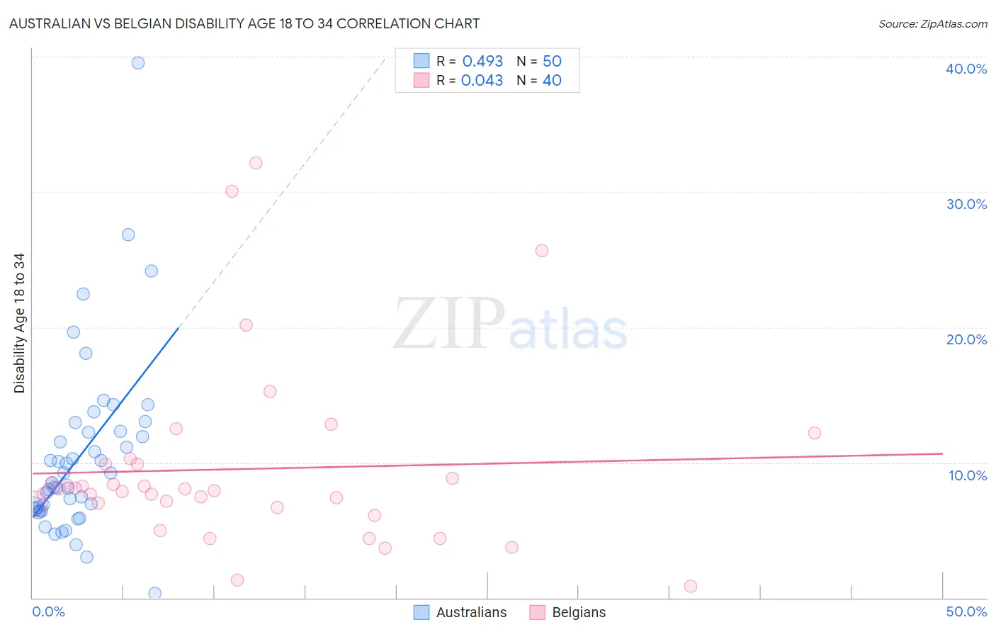 Australian vs Belgian Disability Age 18 to 34