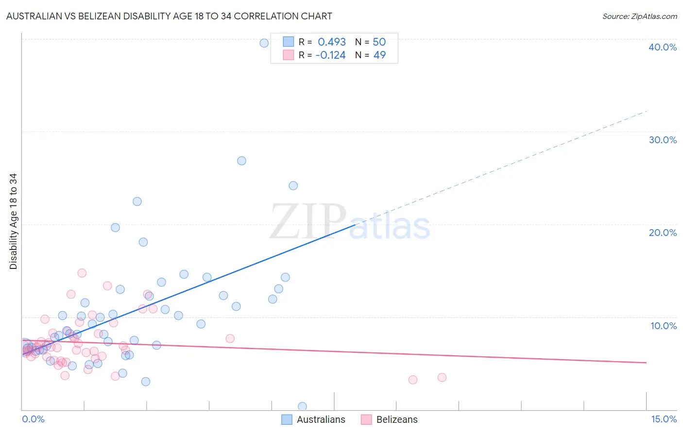 Australian vs Belizean Disability Age 18 to 34