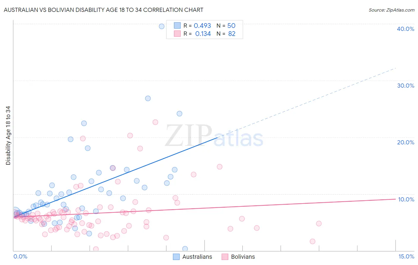 Australian vs Bolivian Disability Age 18 to 34