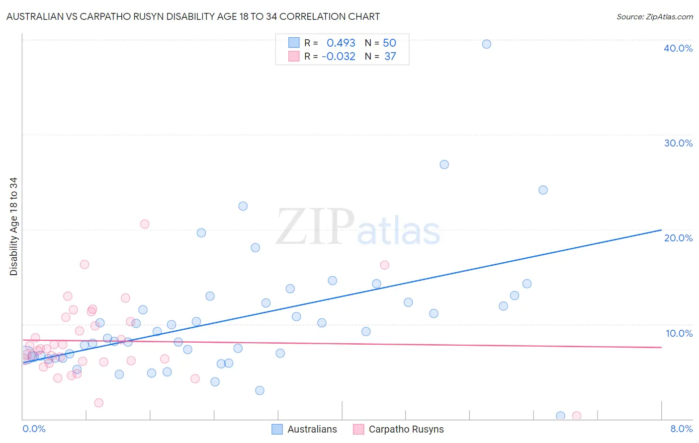 Australian vs Carpatho Rusyn Disability Age 18 to 34