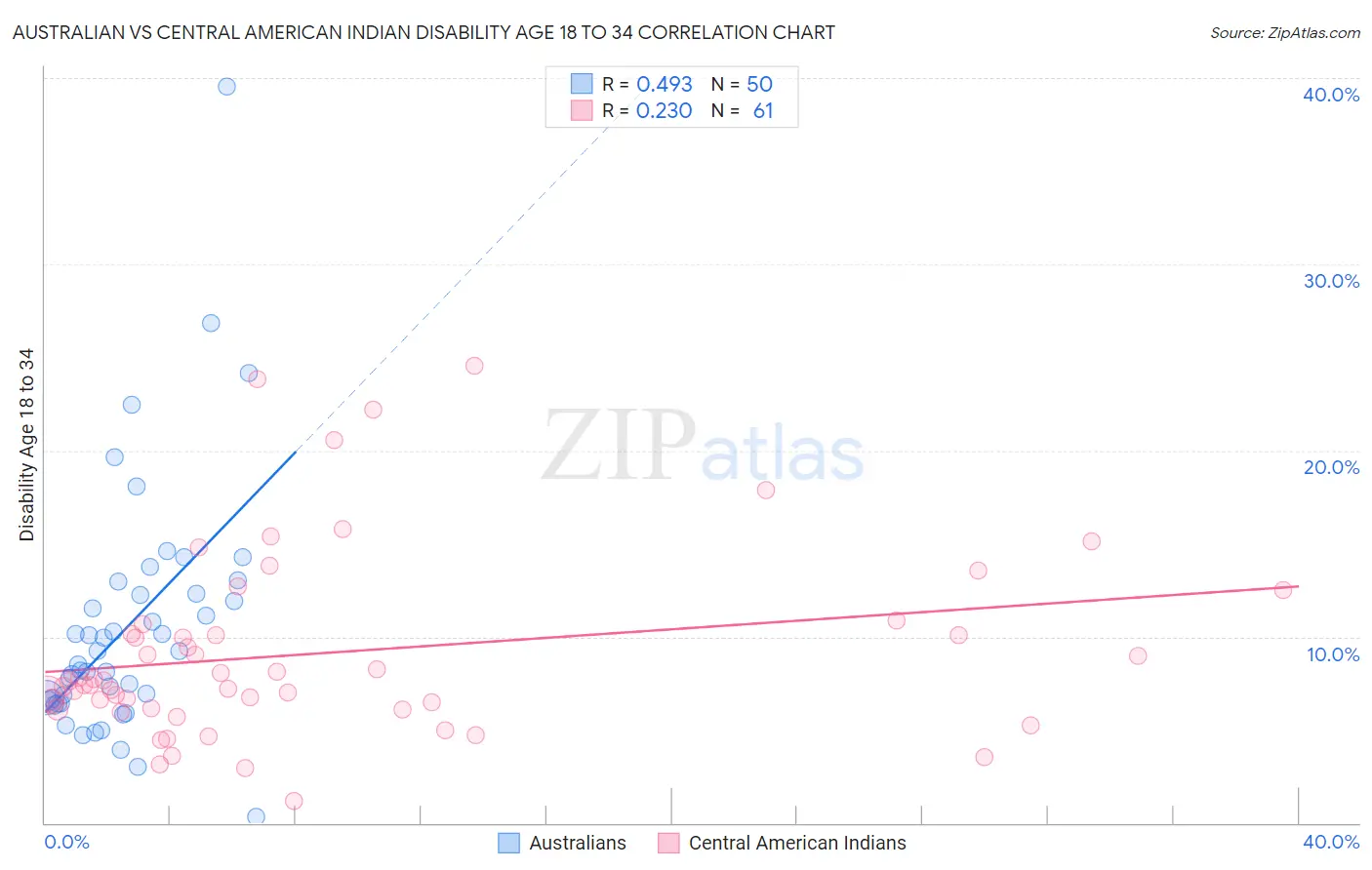 Australian vs Central American Indian Disability Age 18 to 34