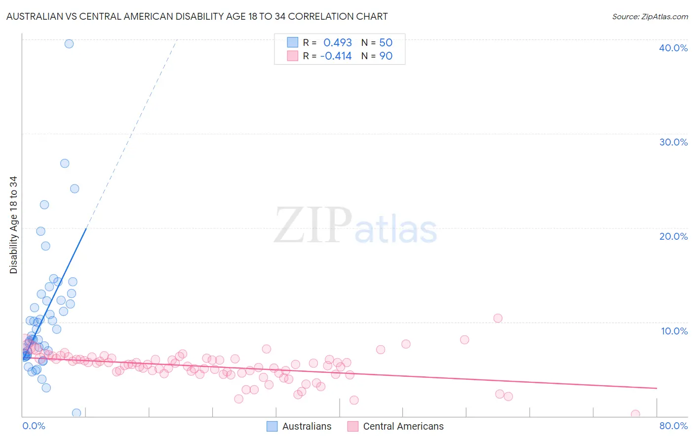 Australian vs Central American Disability Age 18 to 34