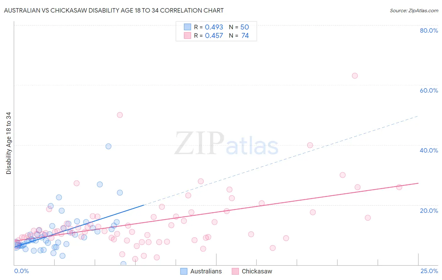 Australian vs Chickasaw Disability Age 18 to 34