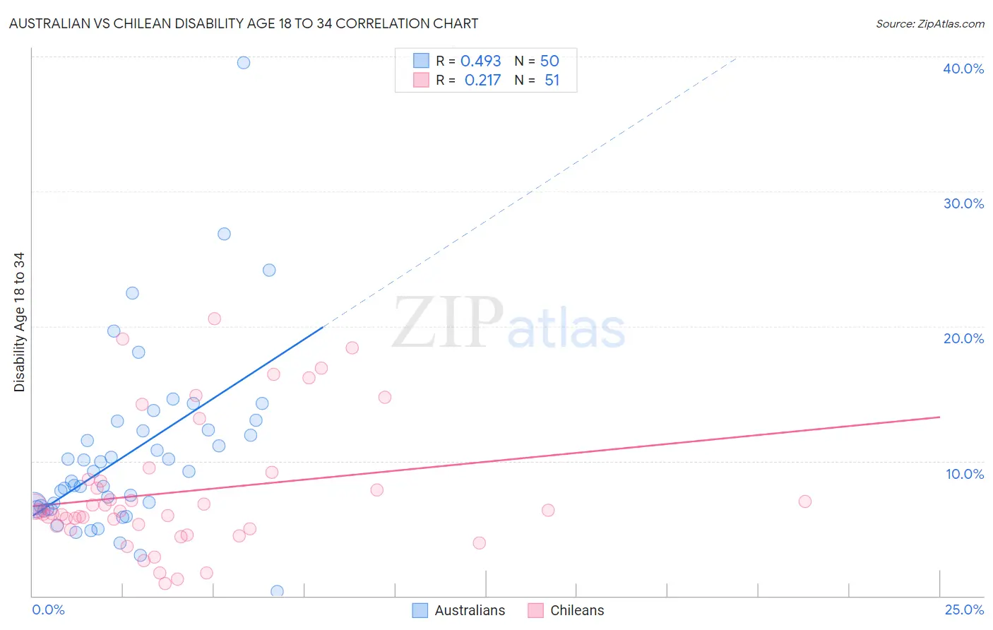 Australian vs Chilean Disability Age 18 to 34