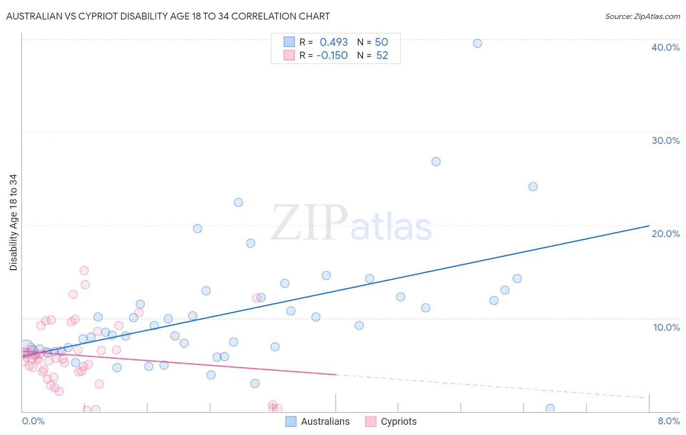 Australian vs Cypriot Disability Age 18 to 34
