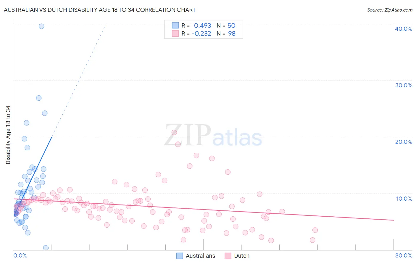 Australian vs Dutch Disability Age 18 to 34