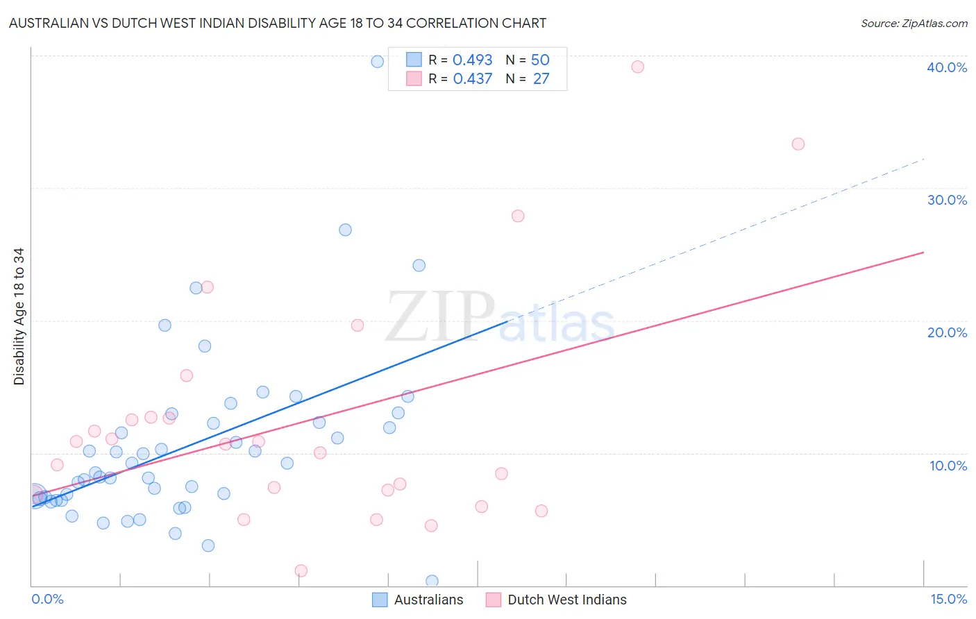 Australian vs Dutch West Indian Disability Age 18 to 34