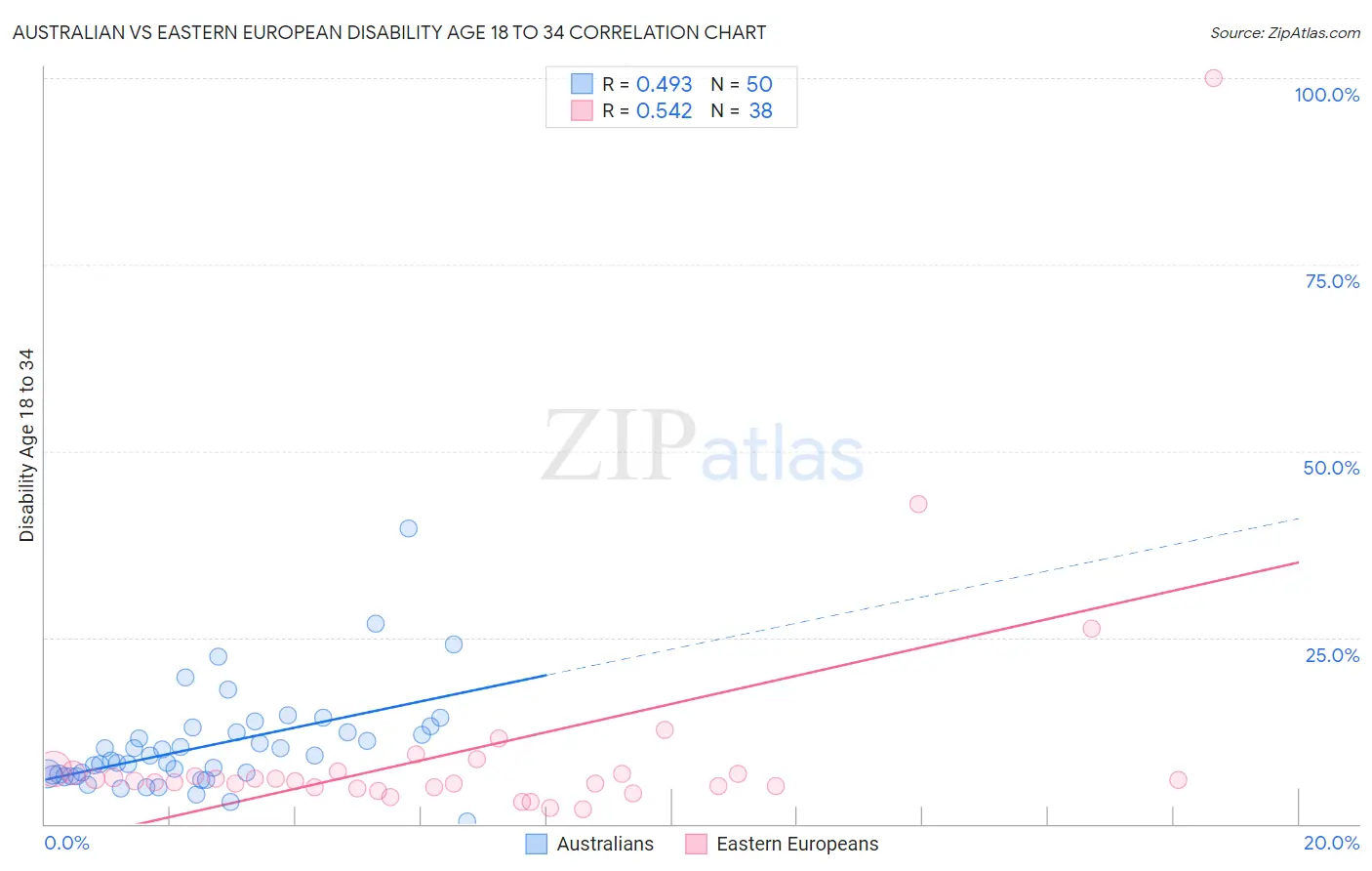 Australian vs Eastern European Disability Age 18 to 34