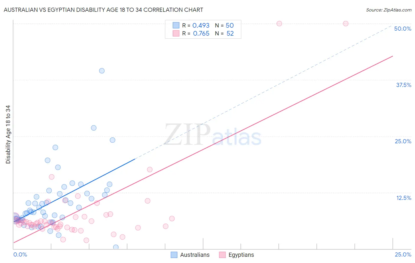Australian vs Egyptian Disability Age 18 to 34