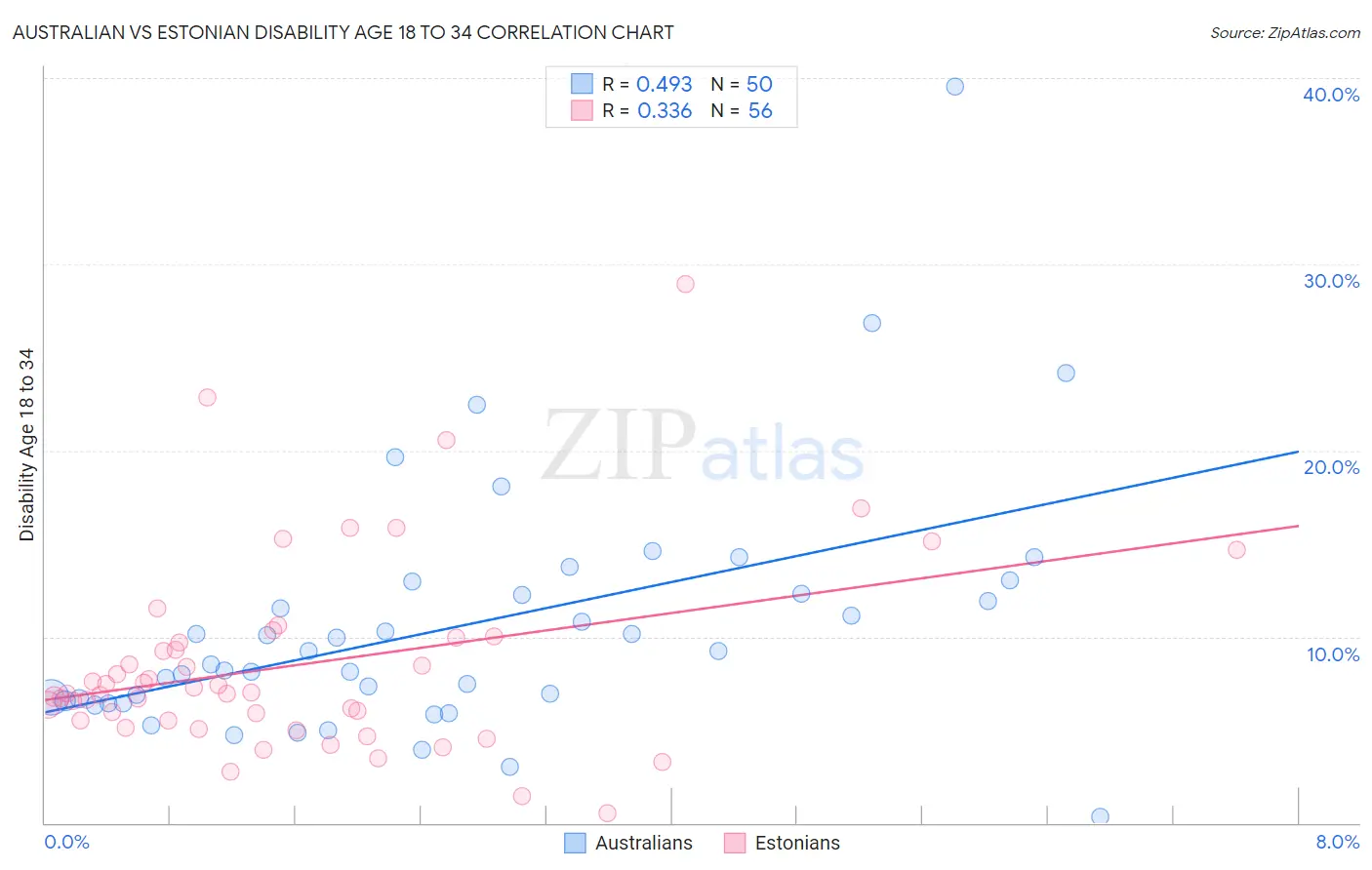 Australian vs Estonian Disability Age 18 to 34