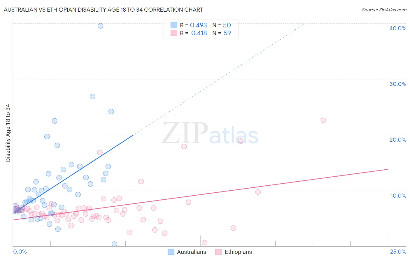 Australian vs Ethiopian Disability Age 18 to 34