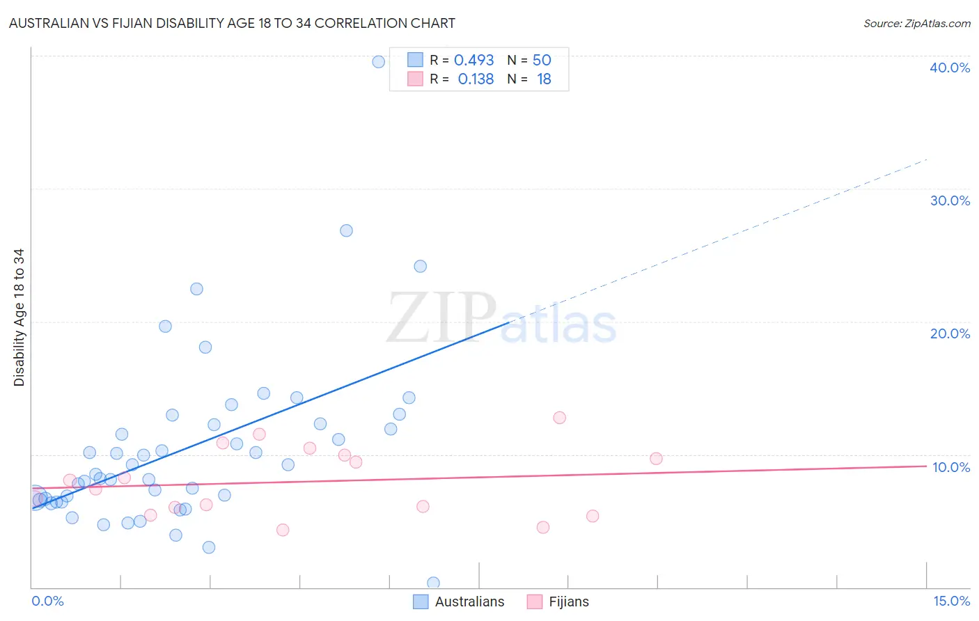 Australian vs Fijian Disability Age 18 to 34
