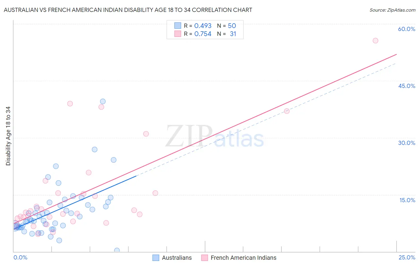 Australian vs French American Indian Disability Age 18 to 34