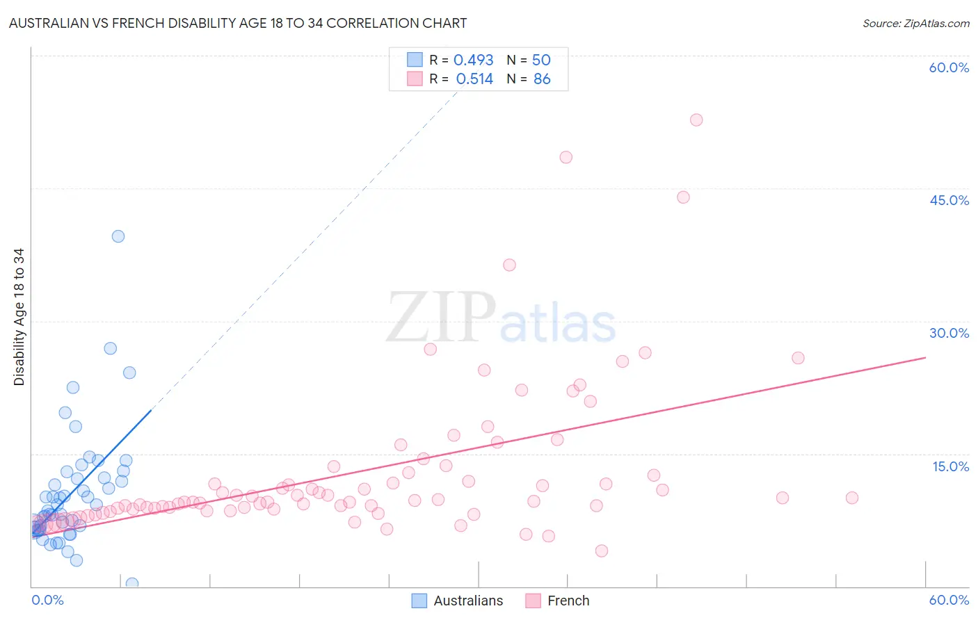 Australian vs French Disability Age 18 to 34