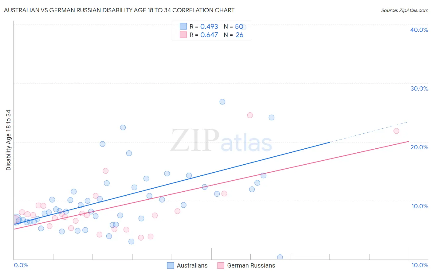 Australian vs German Russian Disability Age 18 to 34