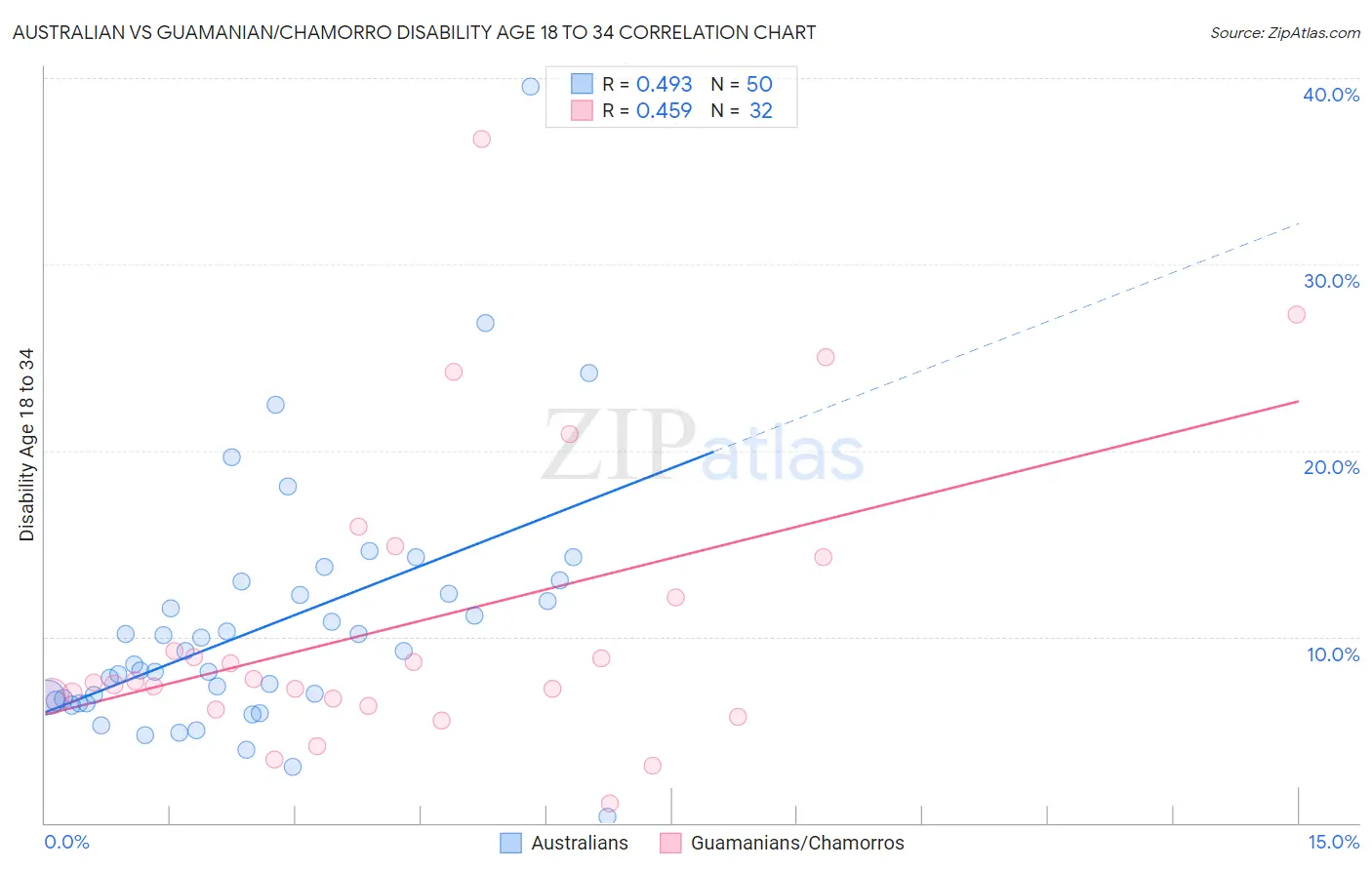 Australian vs Guamanian/Chamorro Disability Age 18 to 34