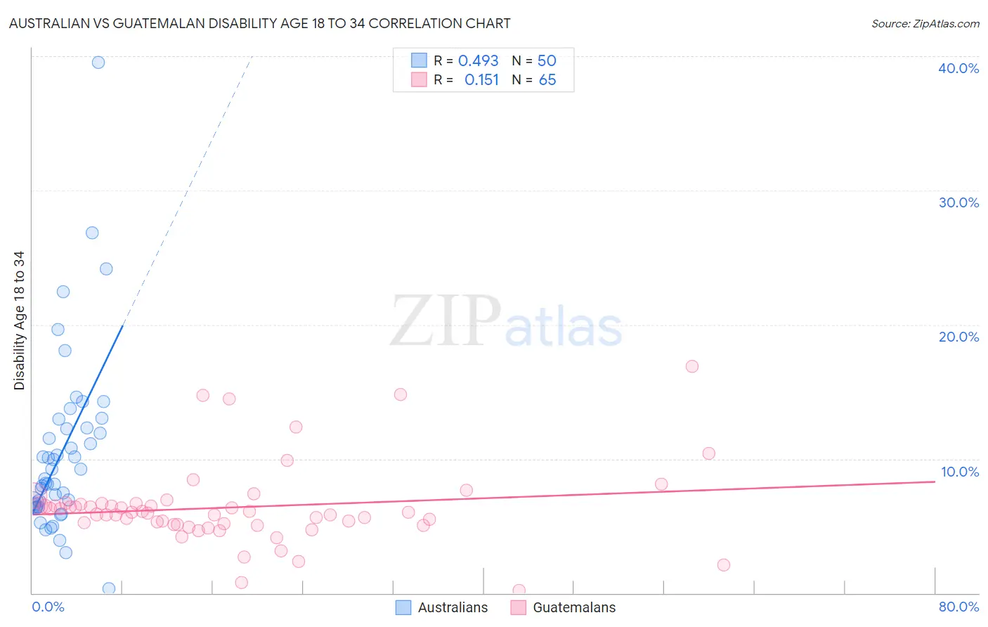 Australian vs Guatemalan Disability Age 18 to 34