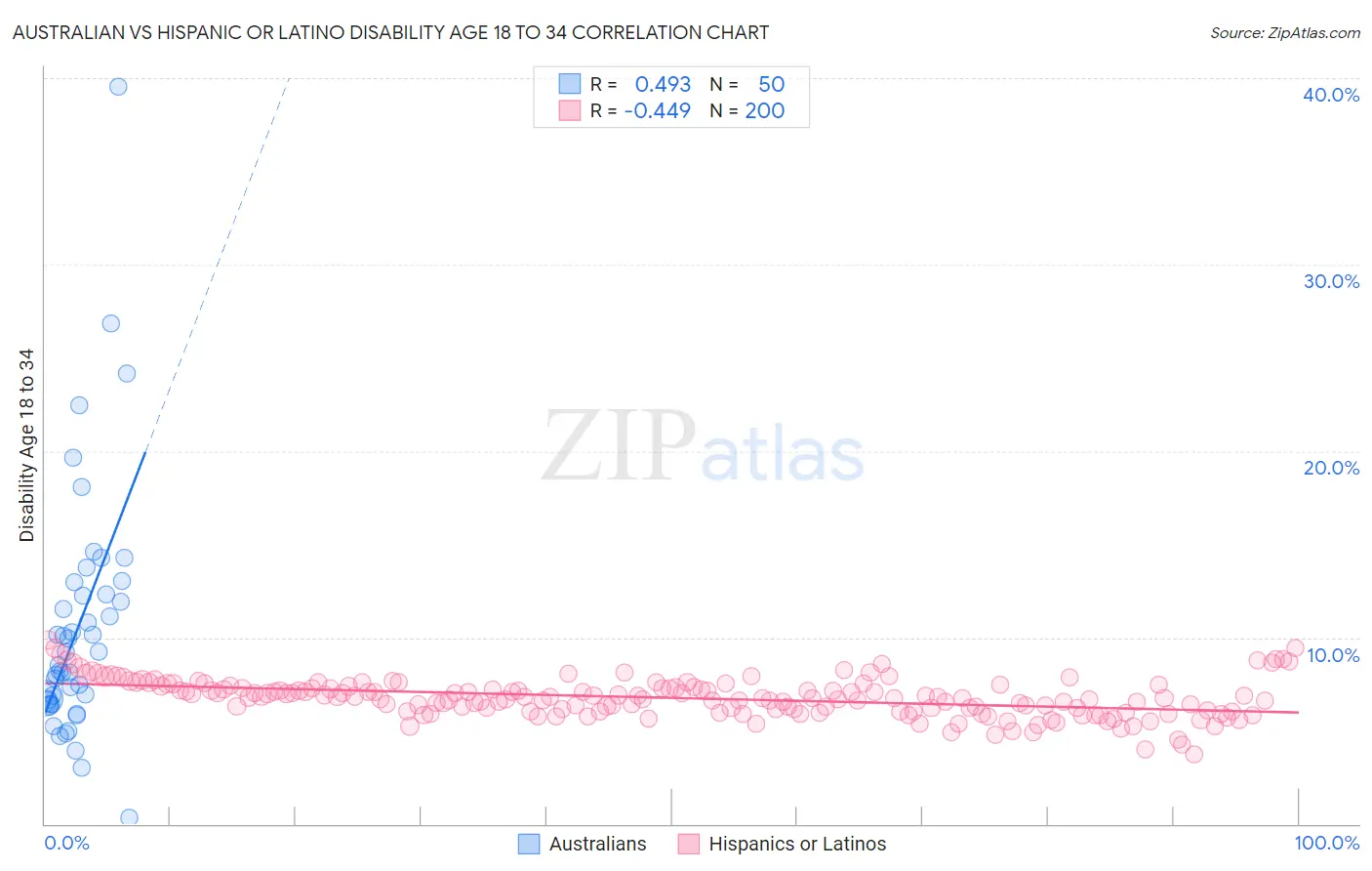 Australian vs Hispanic or Latino Disability Age 18 to 34