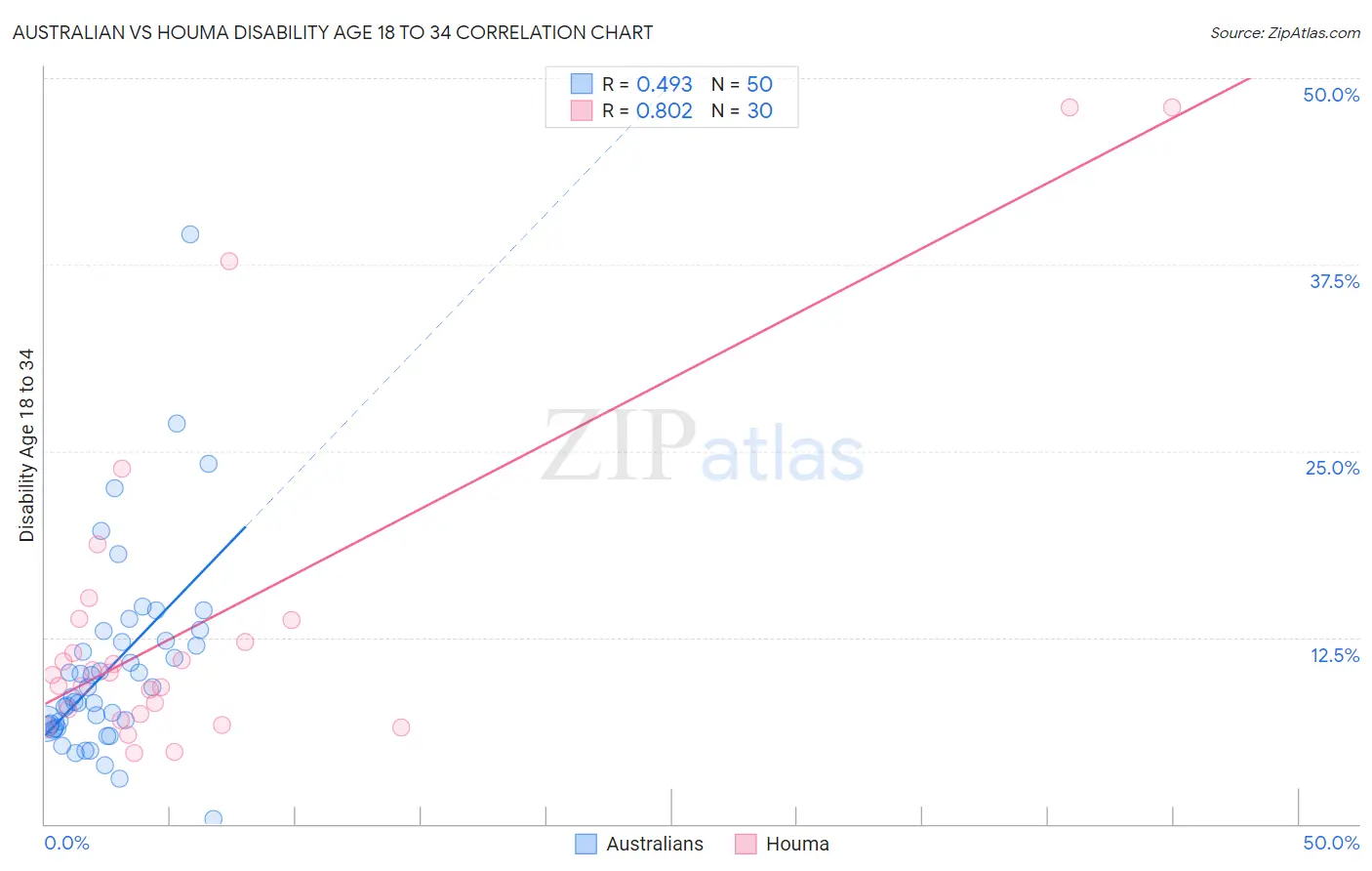 Australian vs Houma Disability Age 18 to 34