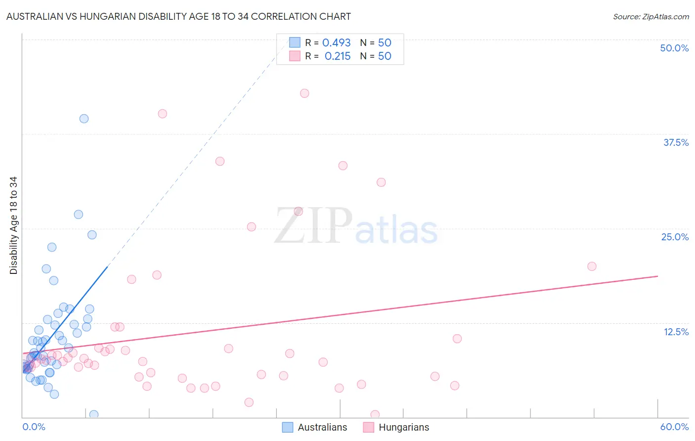 Australian vs Hungarian Disability Age 18 to 34