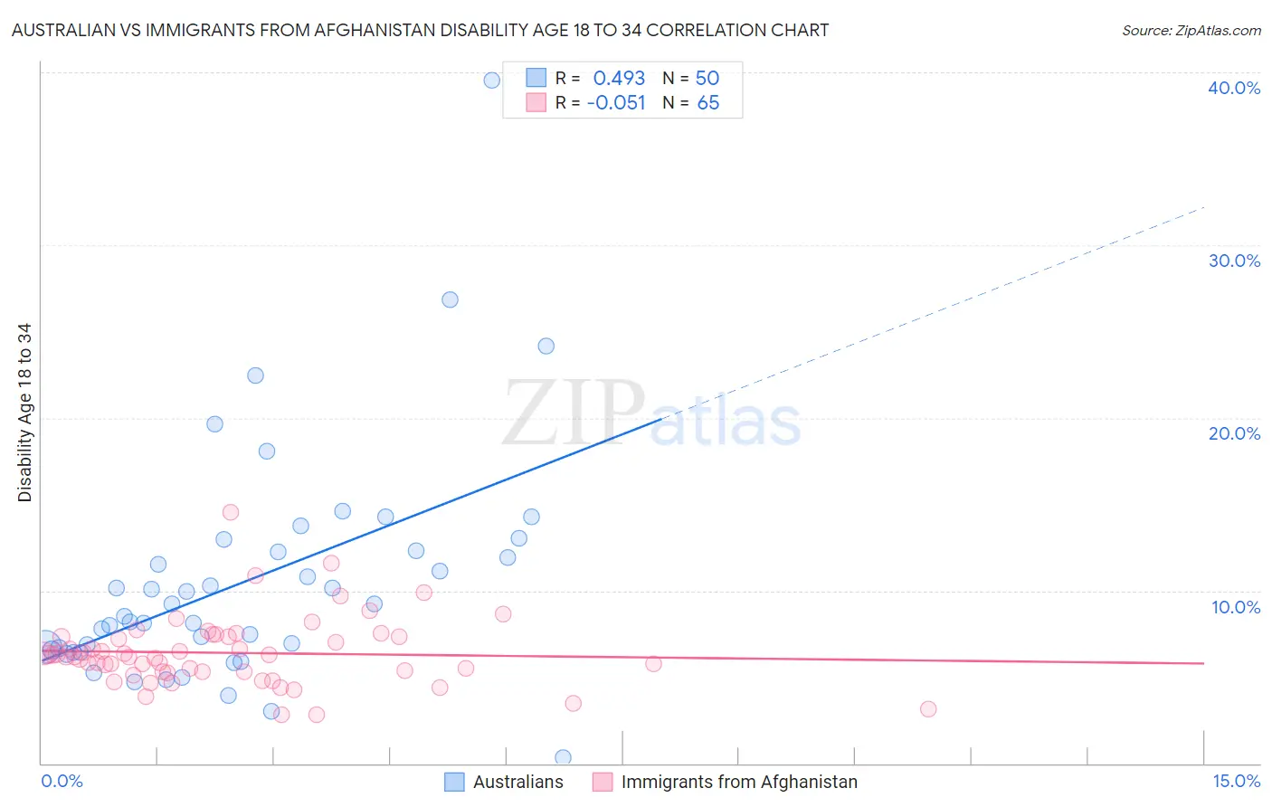 Australian vs Immigrants from Afghanistan Disability Age 18 to 34