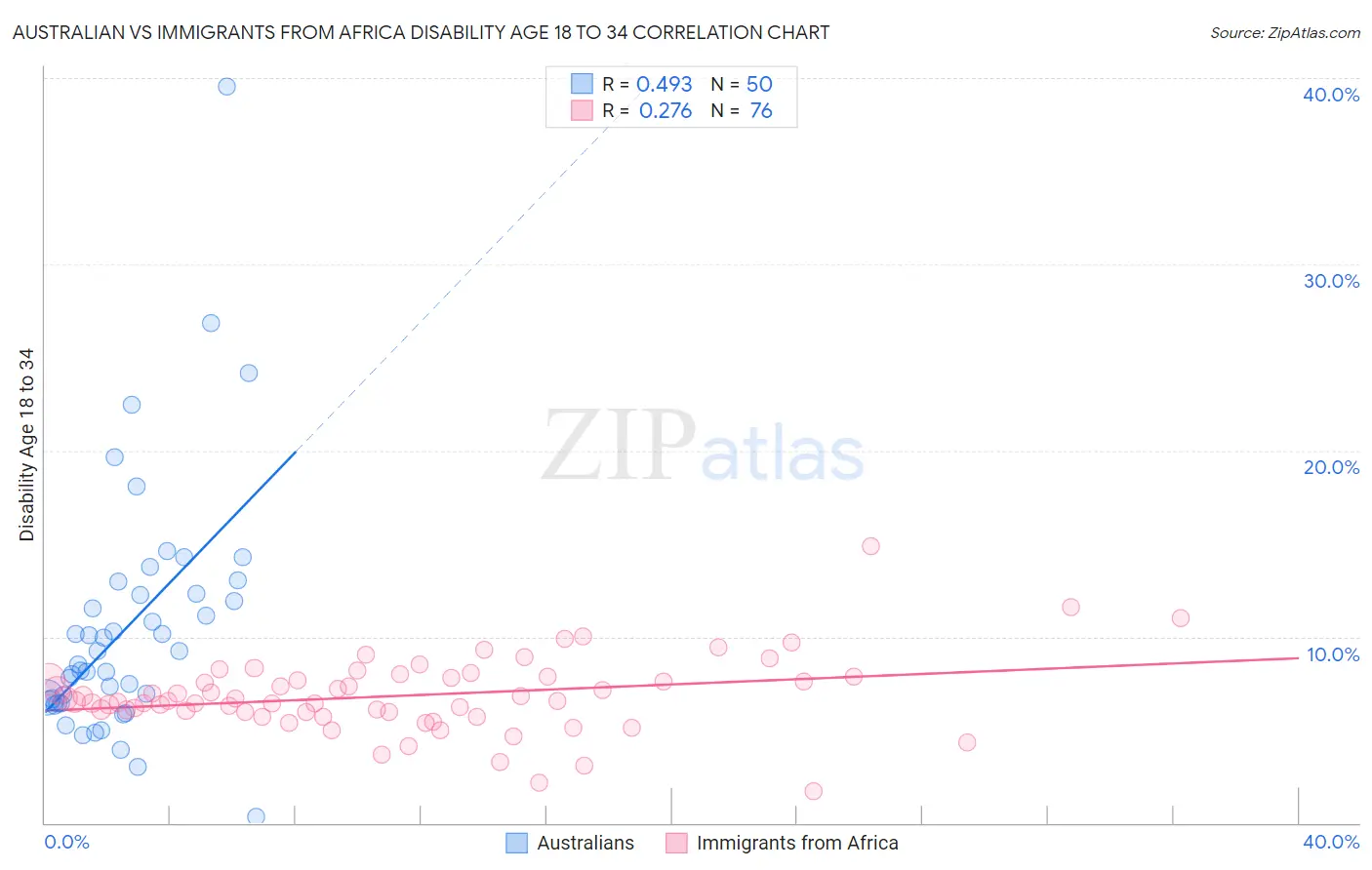 Australian vs Immigrants from Africa Disability Age 18 to 34