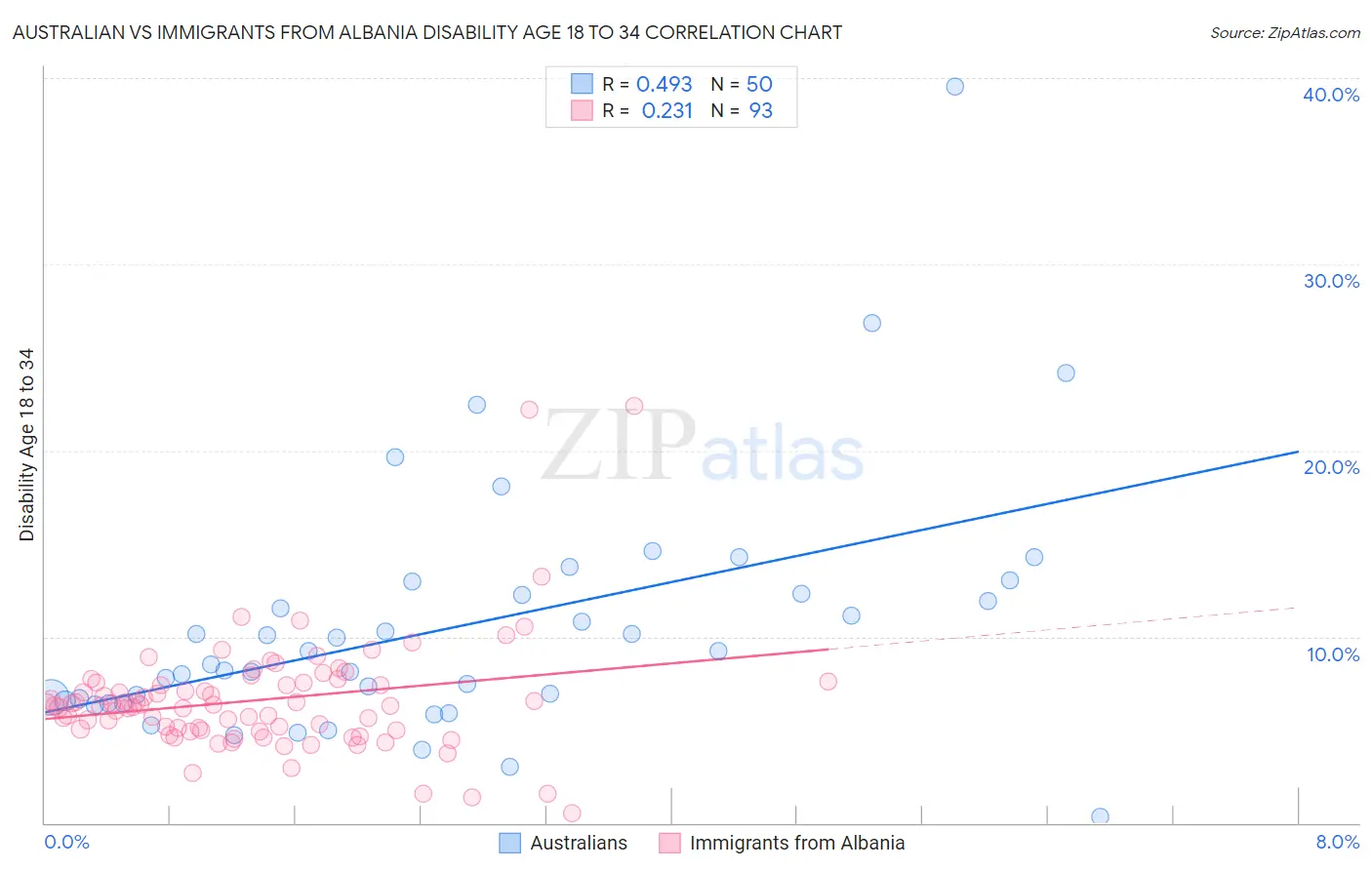 Australian vs Immigrants from Albania Disability Age 18 to 34