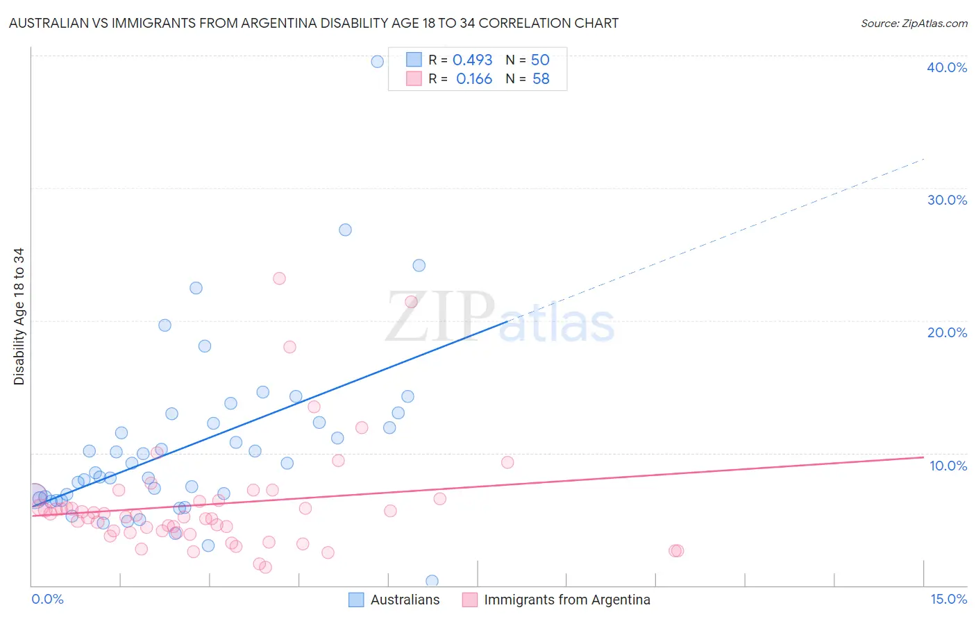 Australian vs Immigrants from Argentina Disability Age 18 to 34