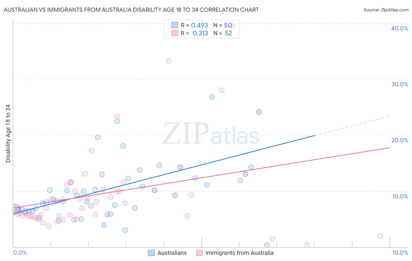 Australian vs Immigrants from Australia Disability Age 18 to 34