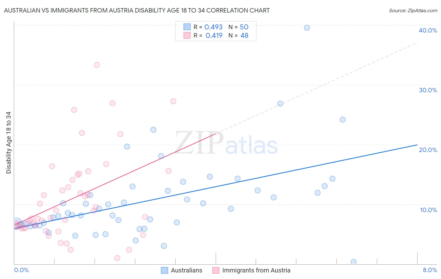Australian vs Immigrants from Austria Disability Age 18 to 34