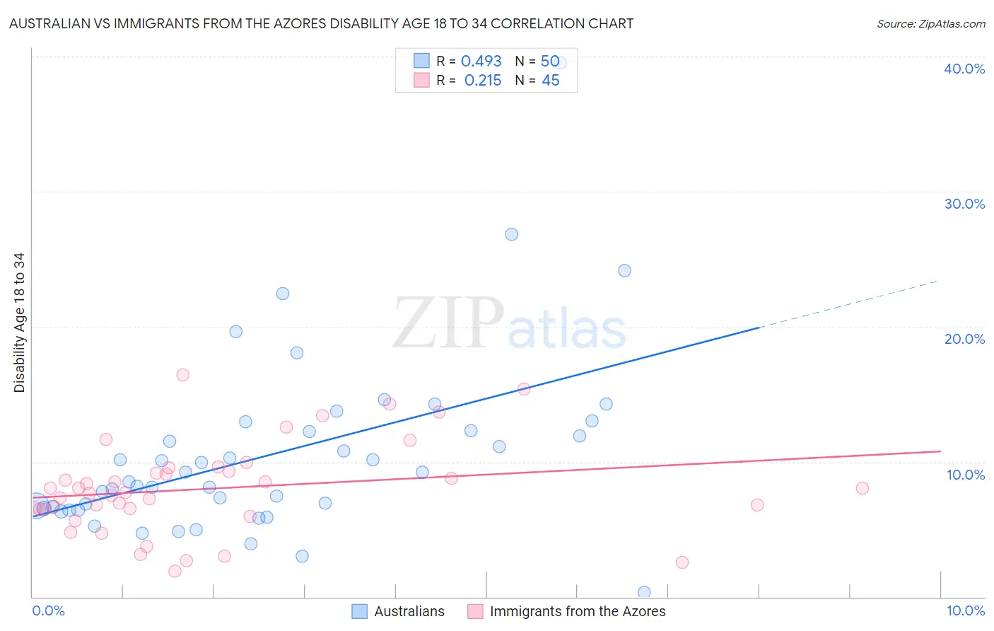 Australian vs Immigrants from the Azores Disability Age 18 to 34