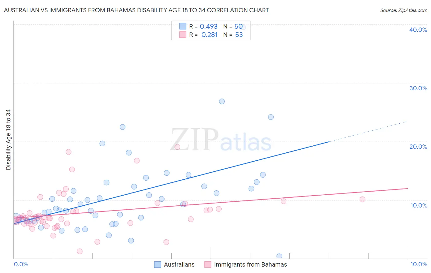Australian vs Immigrants from Bahamas Disability Age 18 to 34